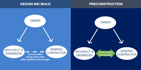 Between Design Build and Preconstruction Services Infographic Forrester Construction